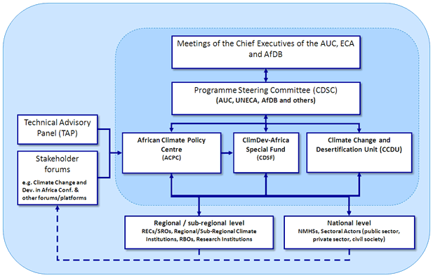 ClimDev-Africa Governance