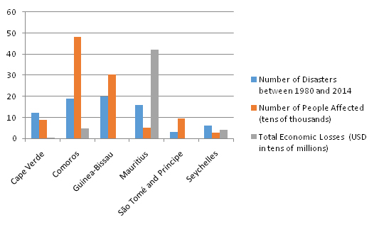 Number of disasters, people affected and economic losses